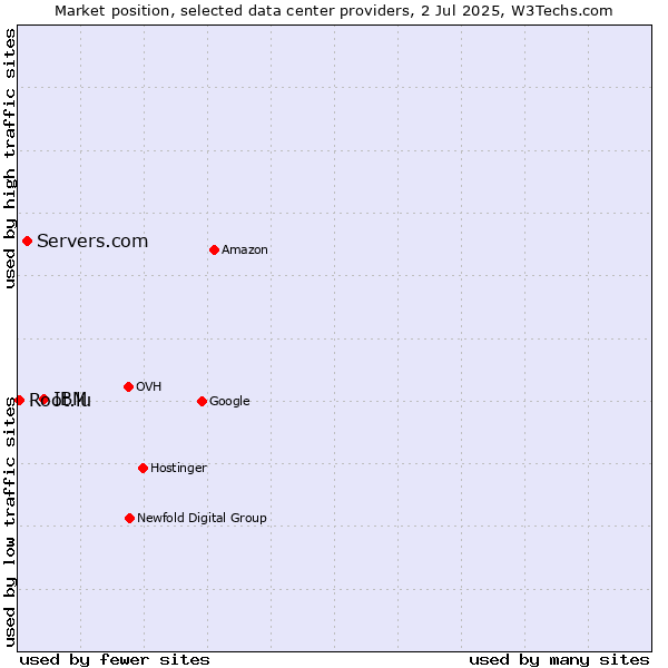 Market position of IBM vs. Servers.com vs. Root.lu