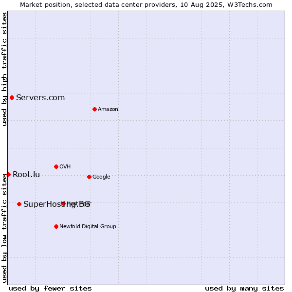 Market position of SuperHosting.BG vs. Servers.com vs. Root.lu