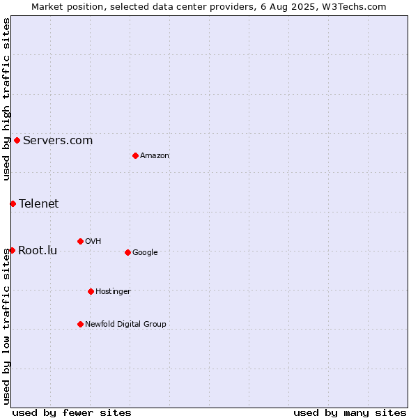 Market position of Servers.com vs. Telenet vs. Root.lu
