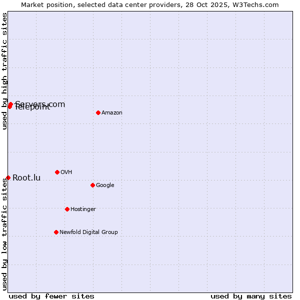 Market position of Servers.com vs. Telepoint vs. Root.lu