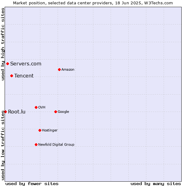Market position of Tencent vs. Servers.com vs. Root.lu