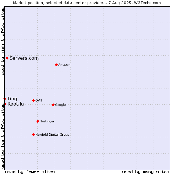 Market position of Servers.com vs. Root.lu vs. Ting