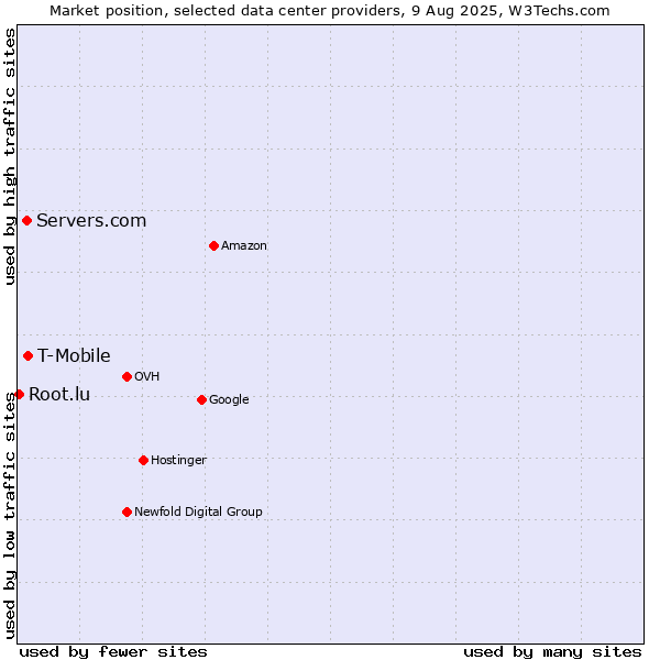 Market position of T-Mobile vs. Servers.com vs. Root.lu