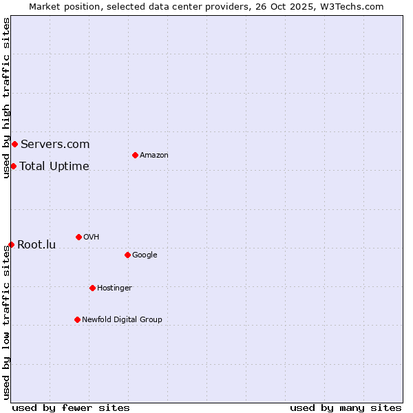 Market position of Servers.com vs. Total Uptime vs. Root.lu
