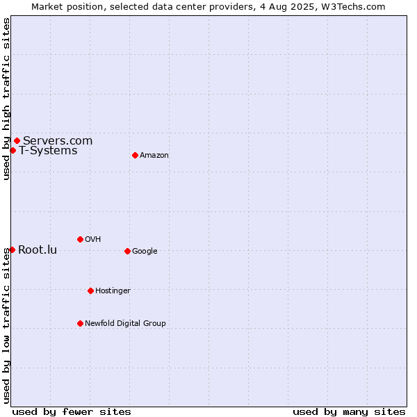Market position of Servers.com vs. T-Systems vs. Root.lu