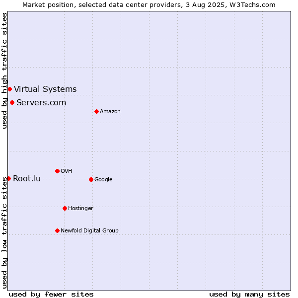 Market position of Servers.com vs. Virtual Systems vs. Root.lu