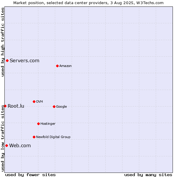 Market position of Servers.com vs. Web.com vs. Root.lu
