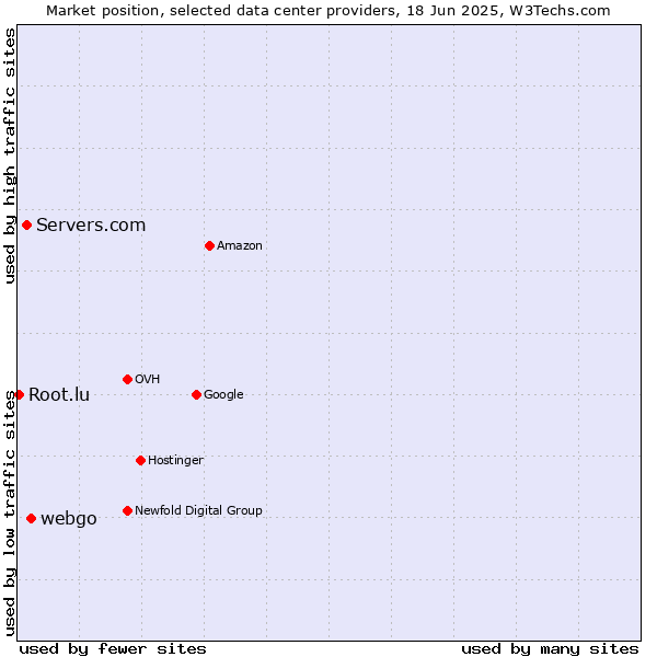 Market position of webgo vs. Servers.com vs. Root.lu