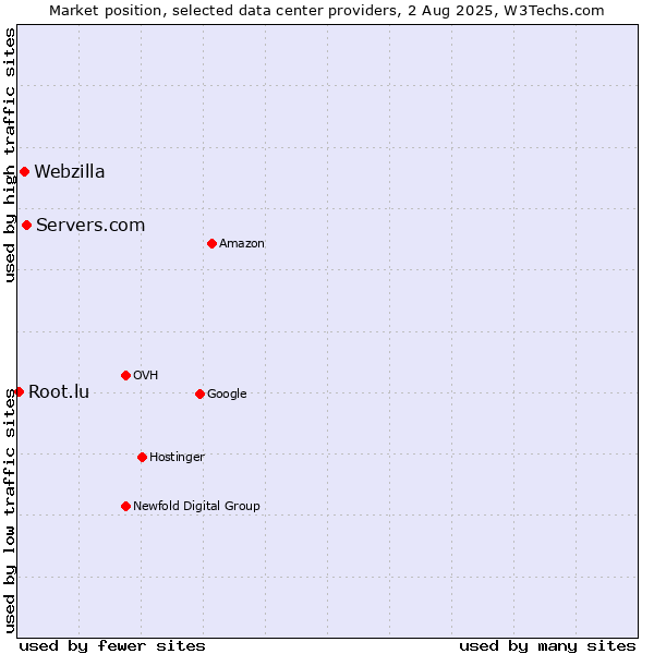 Market position of Servers.com vs. Webzilla vs. Root.lu