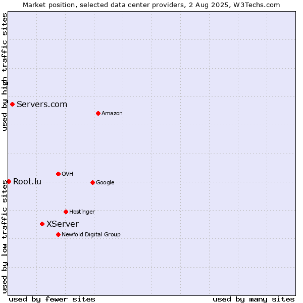 Market position of XServer vs. Servers.com vs. Root.lu