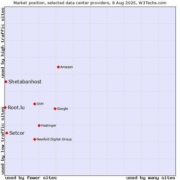 Market position of Setcor vs. Shetabanhost vs. Root.lu