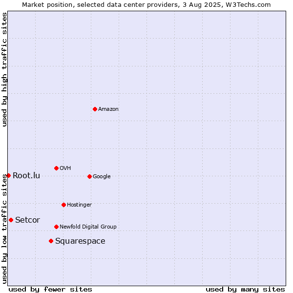 Market position of Squarespace vs. Setcor vs. Root.lu