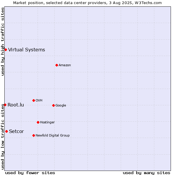 Market position of Setcor vs. Virtual Systems vs. Root.lu