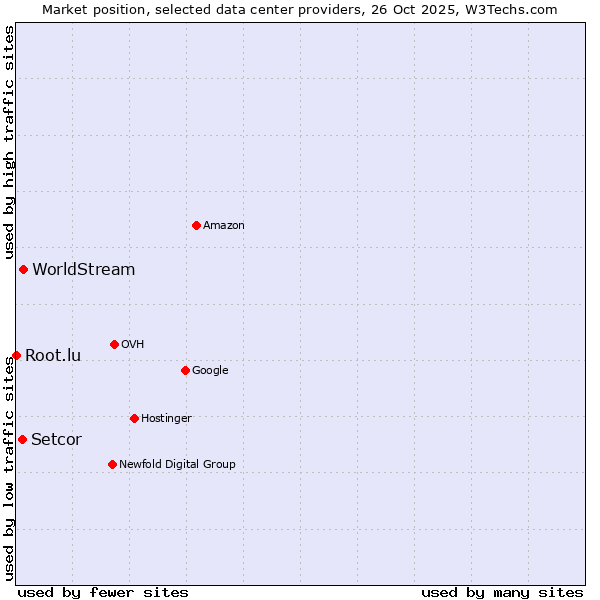 Market position of WorldStream vs. Setcor vs. Root.lu