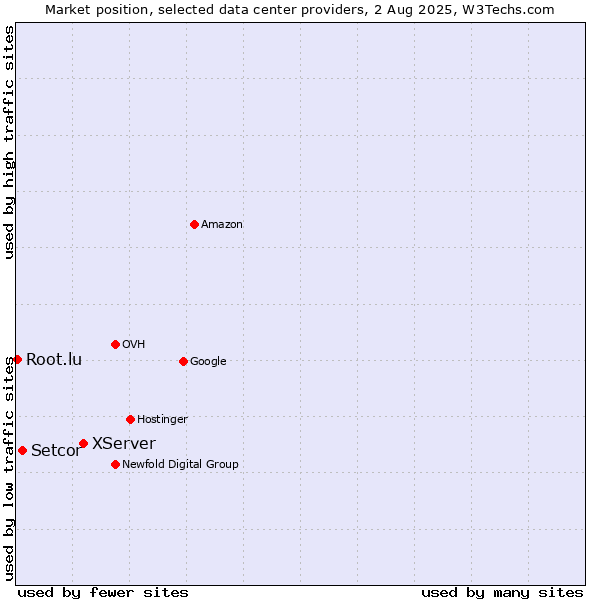 Market position of XServer vs. Setcor vs. Root.lu