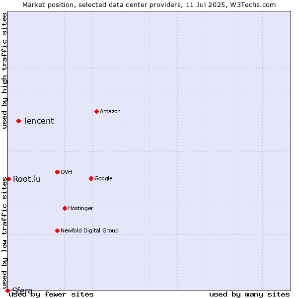Market position of Tencent vs. Root.lu vs. Sfera