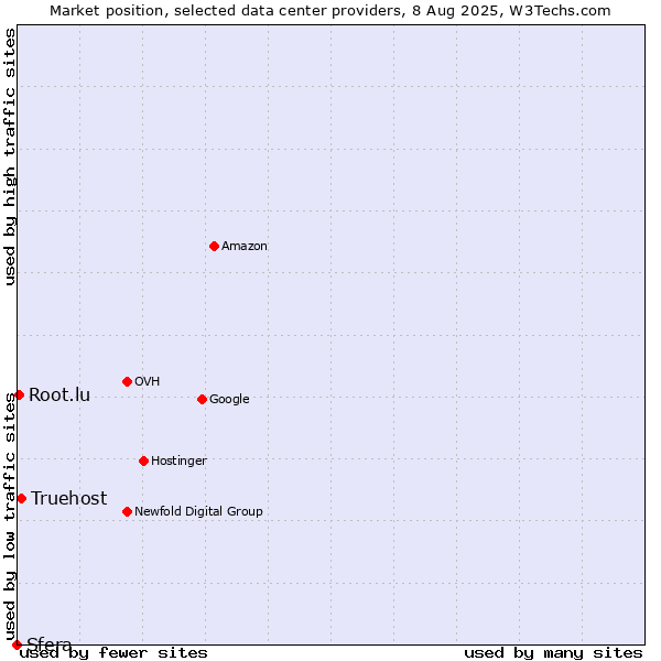 Market position of Truehost vs. Root.lu vs. Sfera