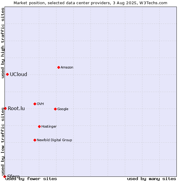 Market position of UCloud vs. Root.lu vs. Sfera