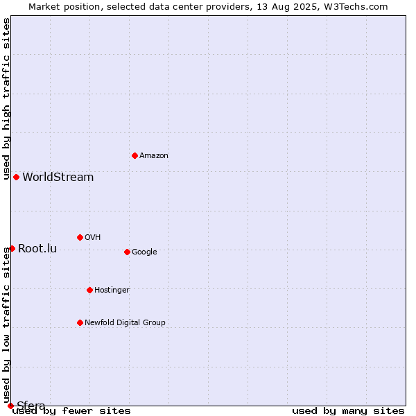 Market position of WorldStream vs. Root.lu vs. Sfera