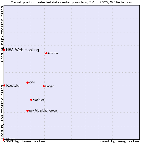 Market position of Root.lu vs. H88 Web Hosting vs. Sfera