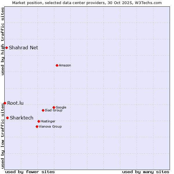 Market position of Sharktech vs. Shahrad Net vs. Root.lu