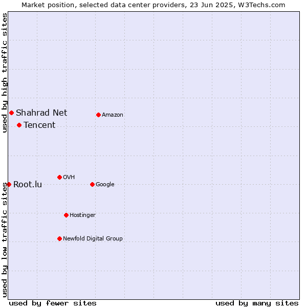 Market position of Tencent vs. Shahrad Net vs. Root.lu