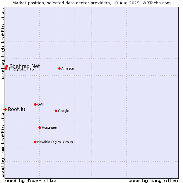 Market position of Shahrad Net vs. T-Systems vs. Root.lu