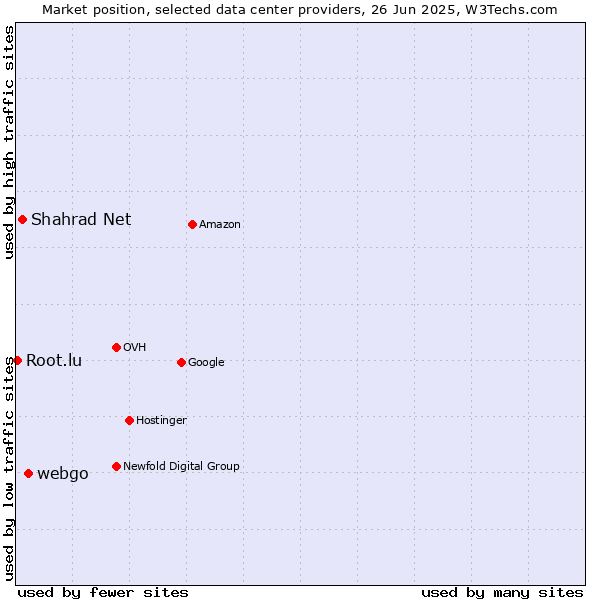 Market position of webgo vs. Shahrad Net vs. Root.lu