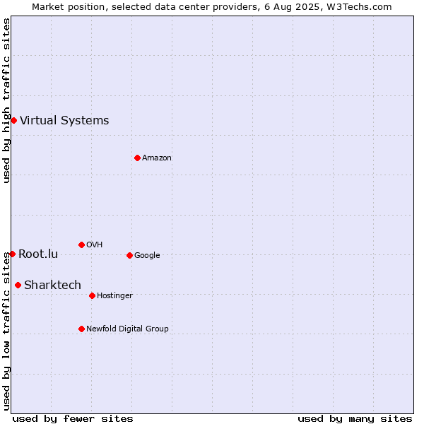 Market position of Sharktech vs. Virtual Systems vs. Root.lu