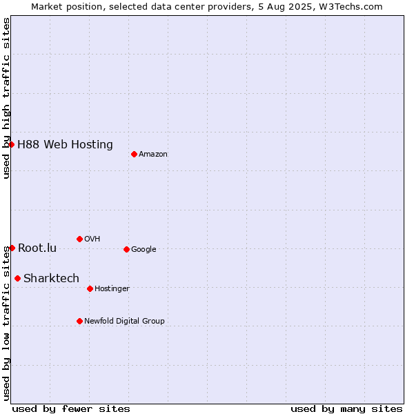 Market position of Sharktech vs. Root.lu vs. H88 Web Hosting