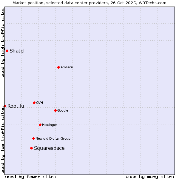 Market position of Squarespace vs. Shatel vs. Root.lu