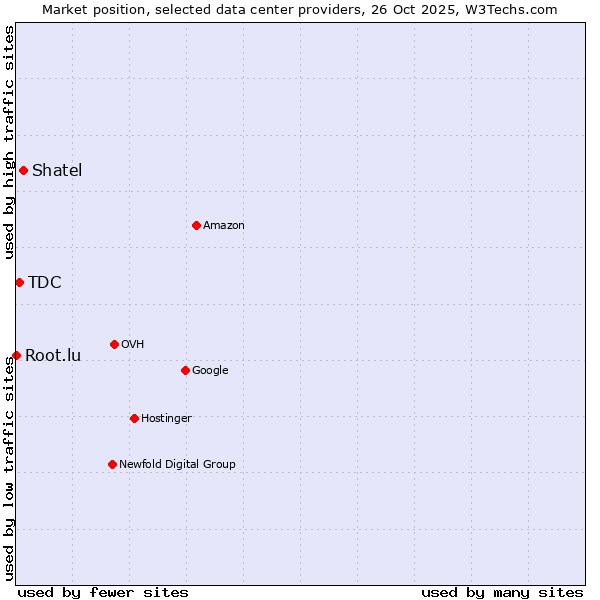 Market position of Shatel vs. TDC vs. Root.lu