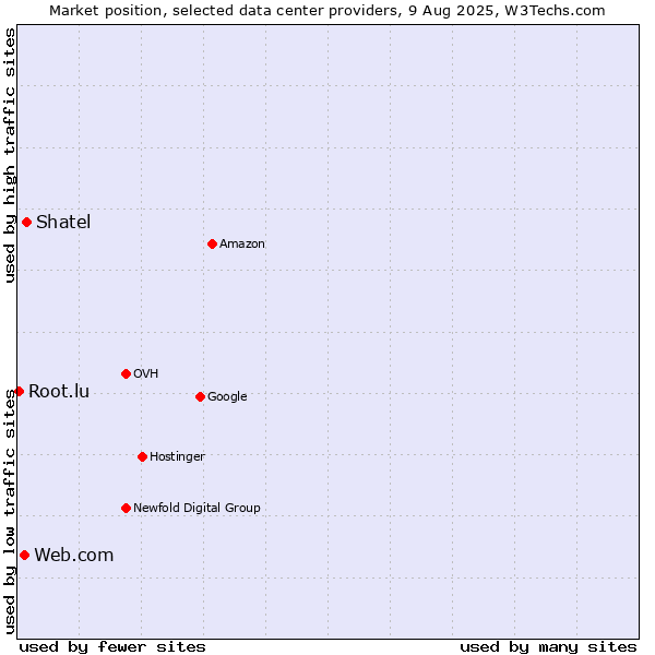Market position of Shatel vs. Web.com vs. Root.lu