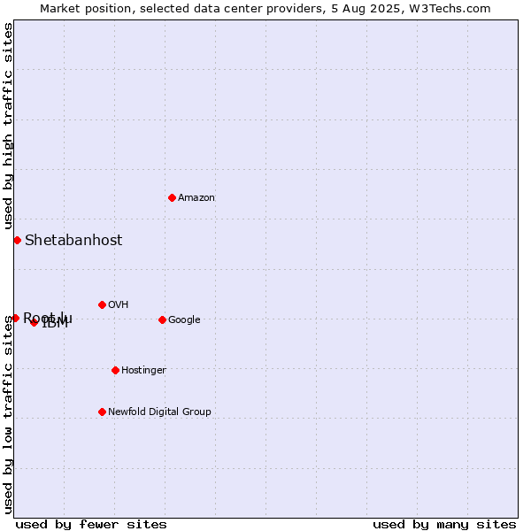 Market position of IBM vs. Shetabanhost vs. Root.lu