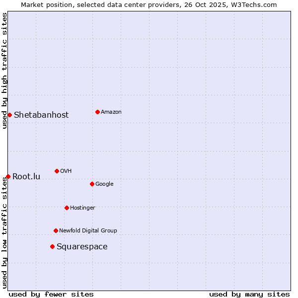 Market position of Squarespace vs. Shetabanhost vs. Root.lu