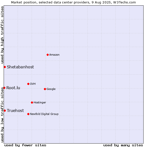 Market position of Shetabanhost vs. Truehost vs. Root.lu