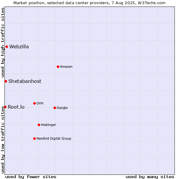 Market position of Webzilla vs. Shetabanhost vs. Root.lu