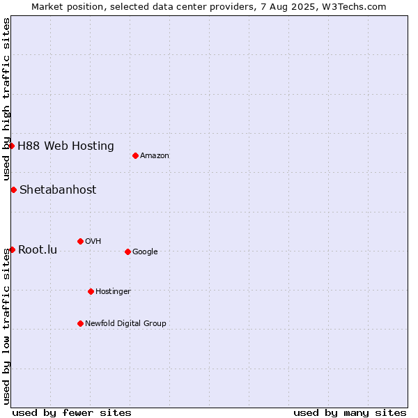 Market position of Shetabanhost vs. Root.lu vs. H88 Web Hosting