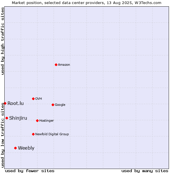 Market position of Weebly vs. Shinjiru vs. Root.lu