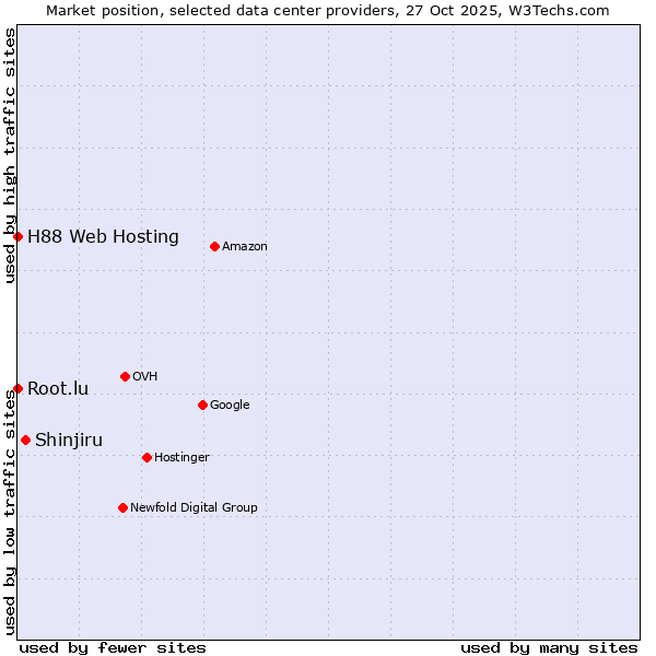 Market position of Shinjiru vs. Root.lu vs. H88 Web Hosting