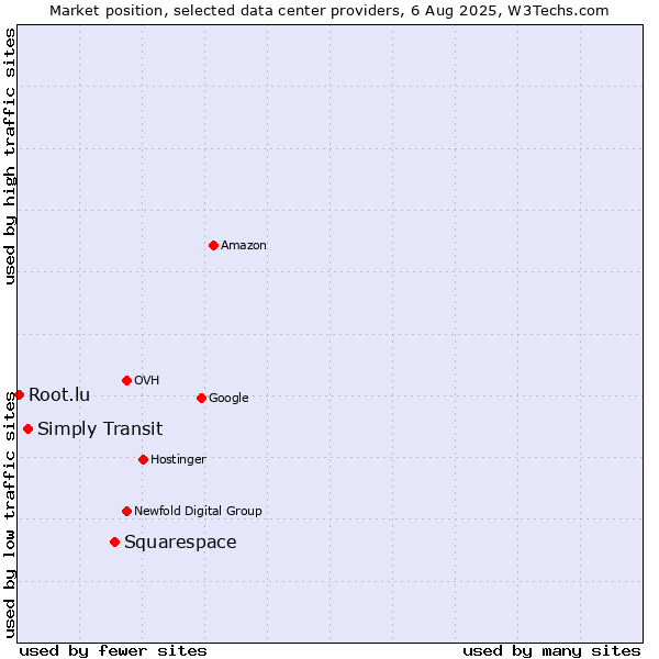 Market position of Squarespace vs. Simply Transit vs. Root.lu