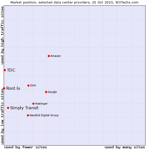 Market position of Simply Transit vs. TDC vs. Root.lu