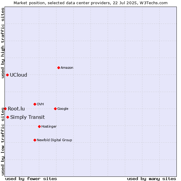 Market position of Simply Transit vs. UCloud vs. Root.lu