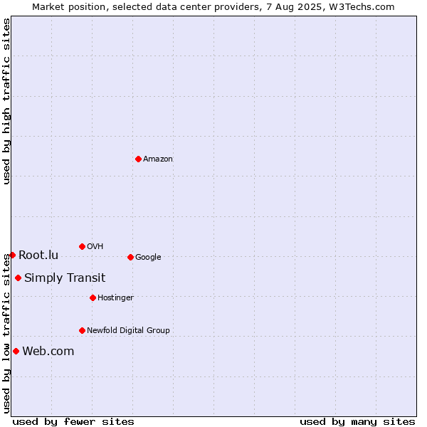 Market position of Simply Transit vs. Web.com vs. Root.lu