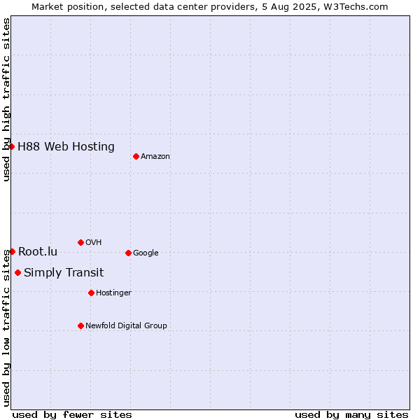 Market position of Simply Transit vs. Root.lu vs. H88 Web Hosting
