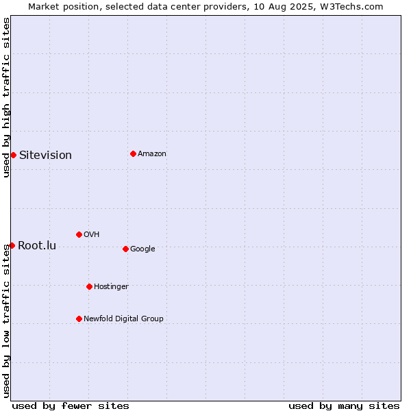 Market position of Sitevision vs. Root.lu
