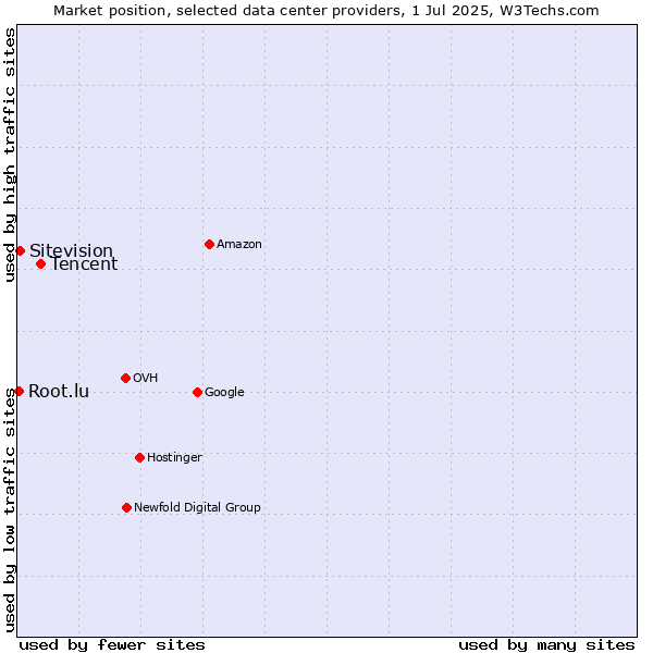 Market position of Tencent vs. Sitevision vs. Root.lu