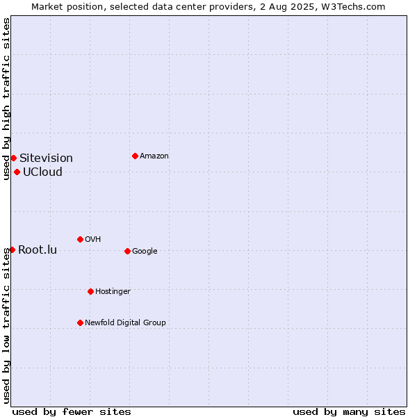 Market position of UCloud vs. Sitevision vs. Root.lu