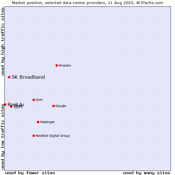 Market position of IBM vs. SK Broadband vs. Root.lu