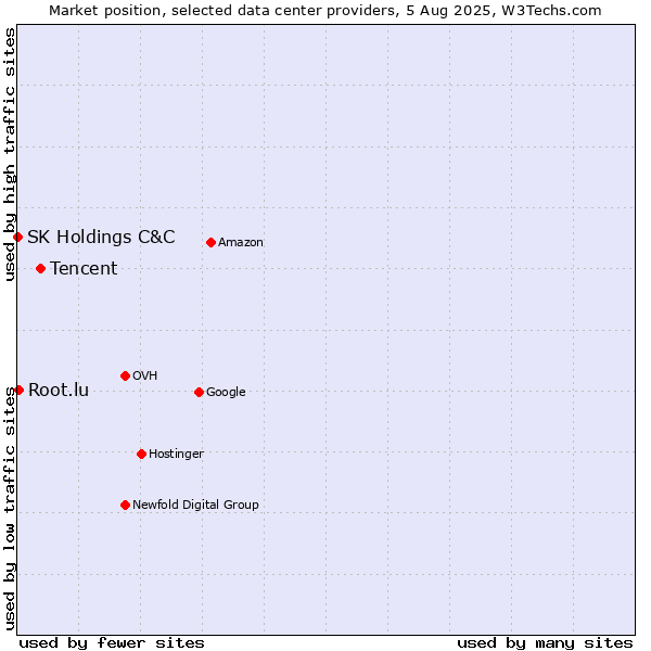 Market position of Tencent vs. Root.lu vs. SK Holdings C&C